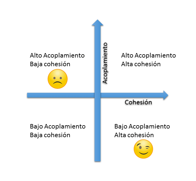 Cuadrante de acoplamiento y cohesión: el objetivo es bajo acoplamiento y alta cohesión