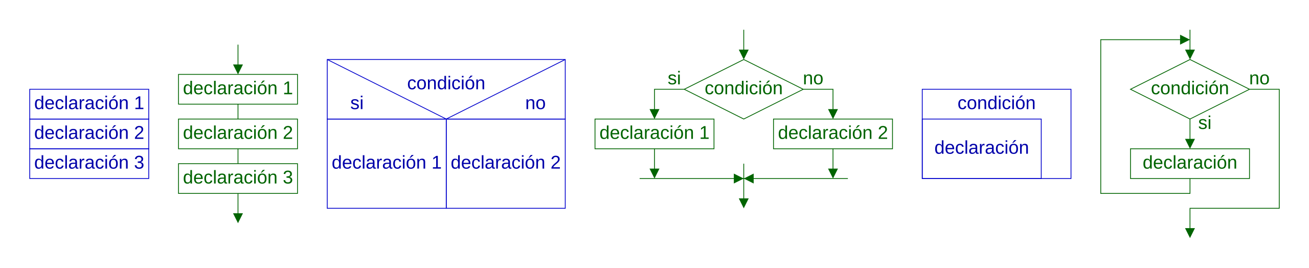 Estructuras de control fundamentales: secuencia, selección e iteración
